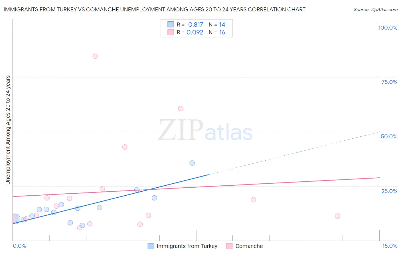 Immigrants from Turkey vs Comanche Unemployment Among Ages 20 to 24 years