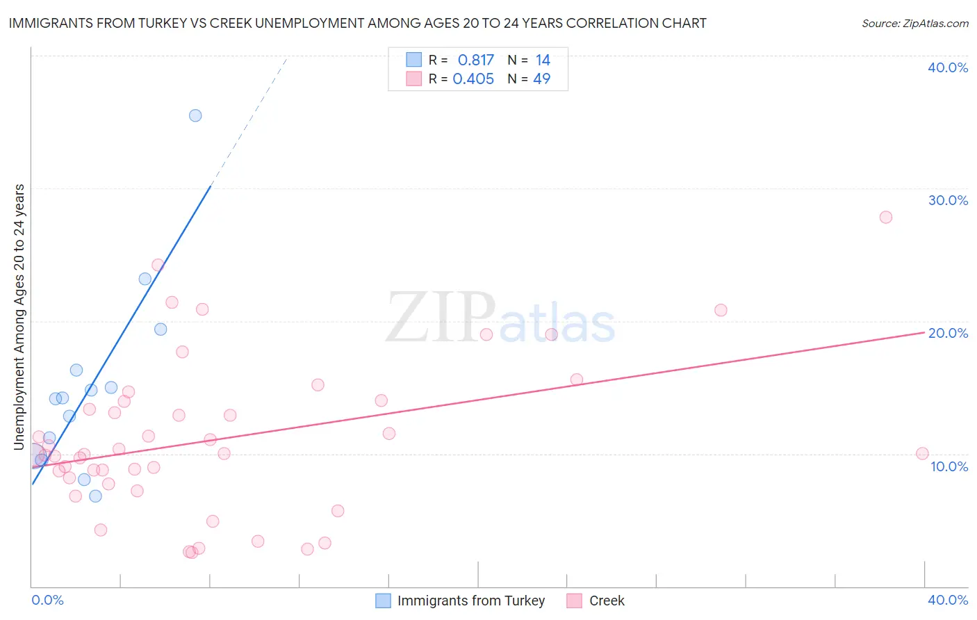 Immigrants from Turkey vs Creek Unemployment Among Ages 20 to 24 years