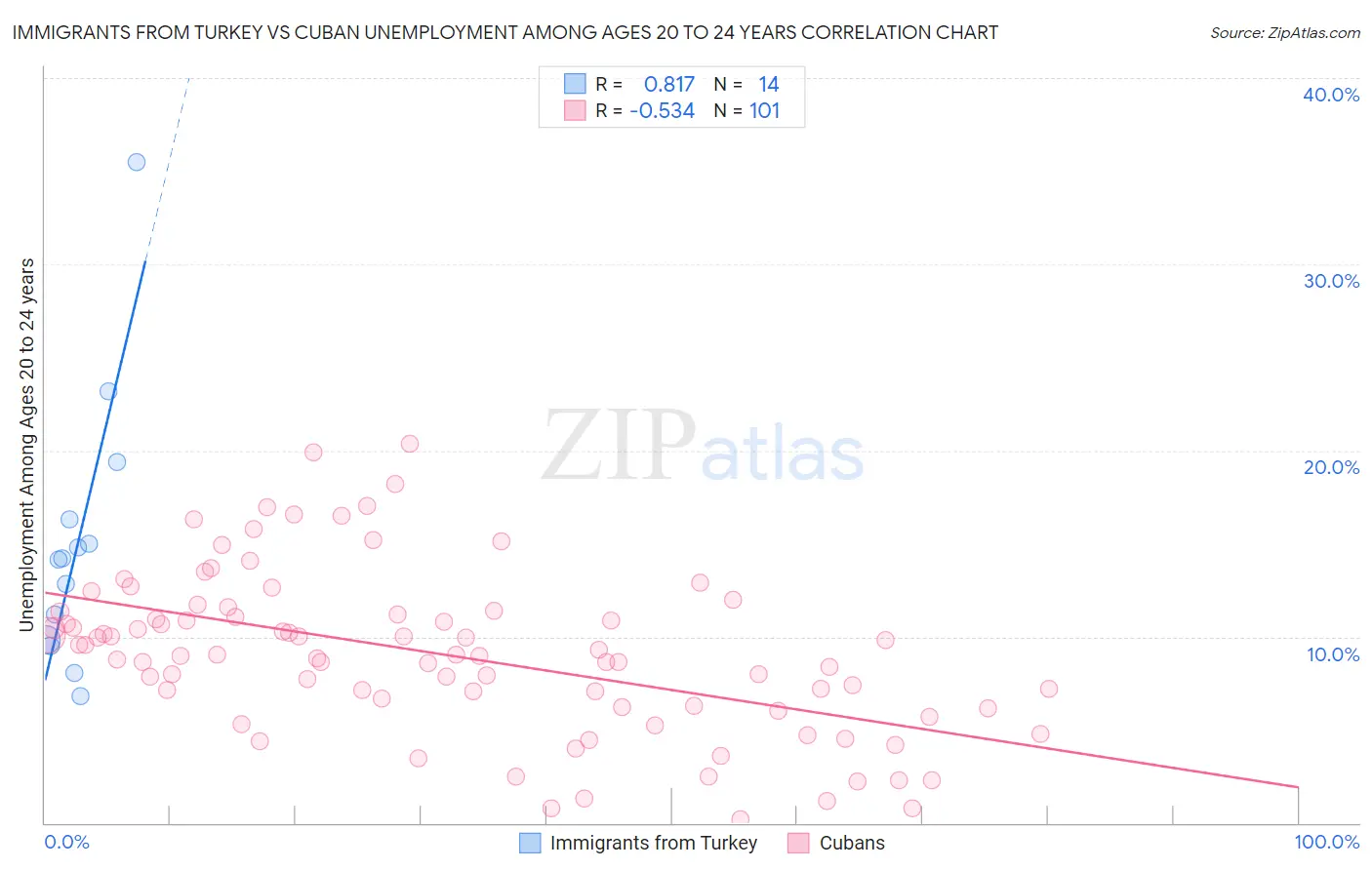 Immigrants from Turkey vs Cuban Unemployment Among Ages 20 to 24 years
