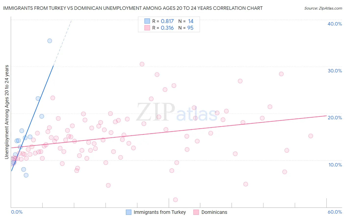 Immigrants from Turkey vs Dominican Unemployment Among Ages 20 to 24 years