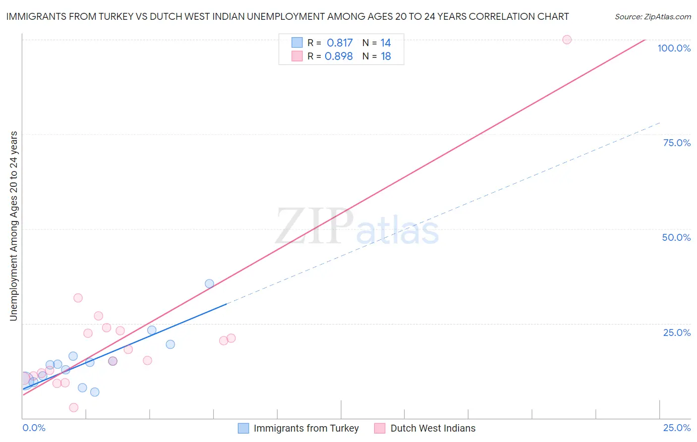 Immigrants from Turkey vs Dutch West Indian Unemployment Among Ages 20 to 24 years
