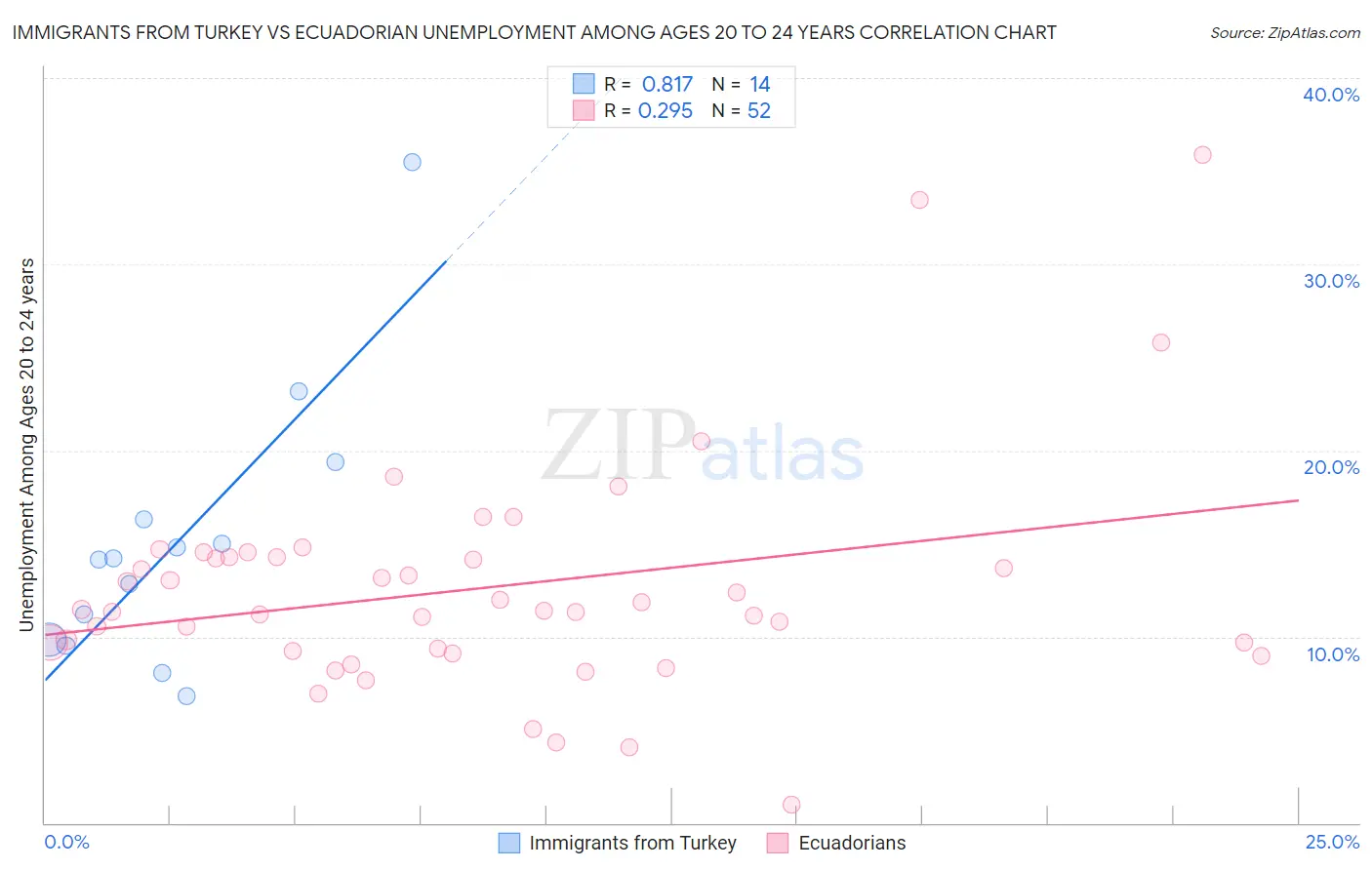 Immigrants from Turkey vs Ecuadorian Unemployment Among Ages 20 to 24 years