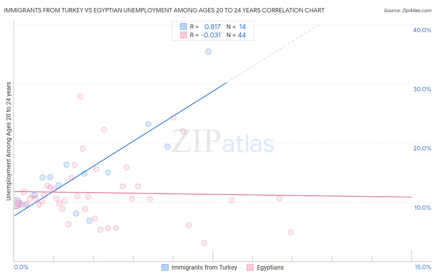 Immigrants from Turkey vs Egyptian Unemployment Among Ages 20 to 24 years