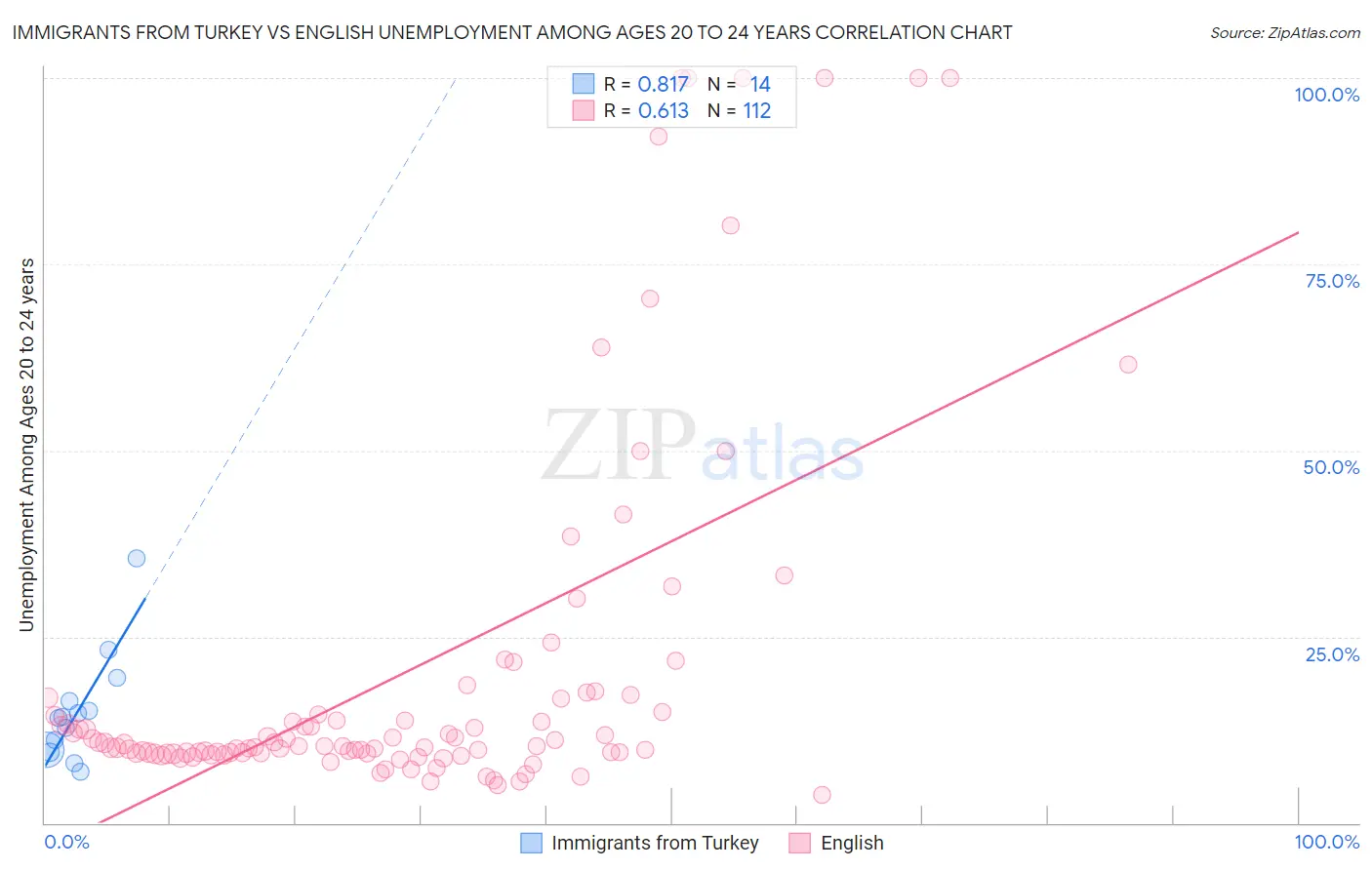 Immigrants from Turkey vs English Unemployment Among Ages 20 to 24 years