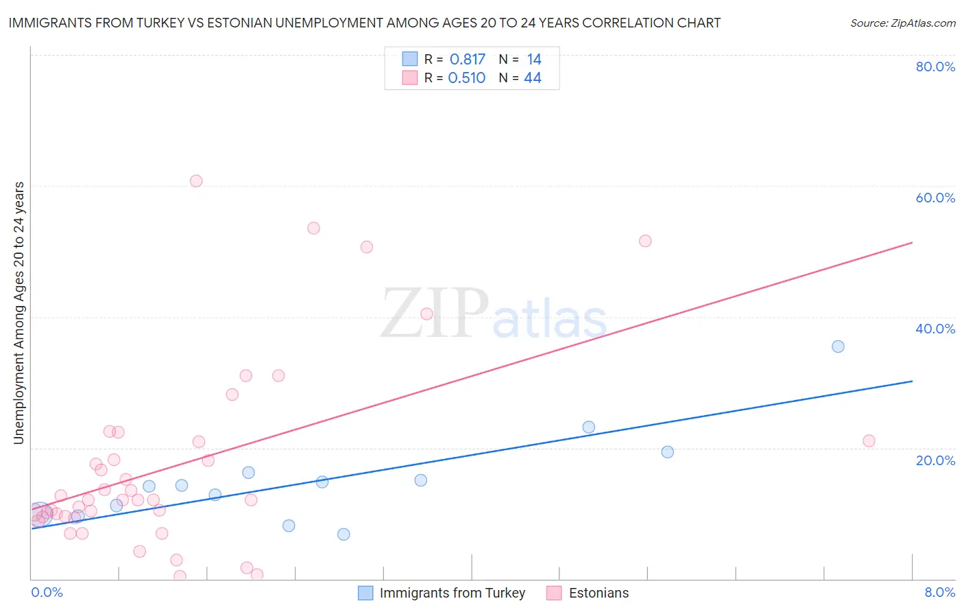 Immigrants from Turkey vs Estonian Unemployment Among Ages 20 to 24 years