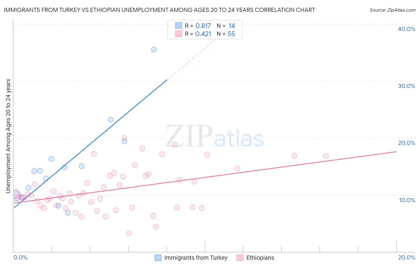 Immigrants from Turkey vs Ethiopian Unemployment Among Ages 20 to 24 years