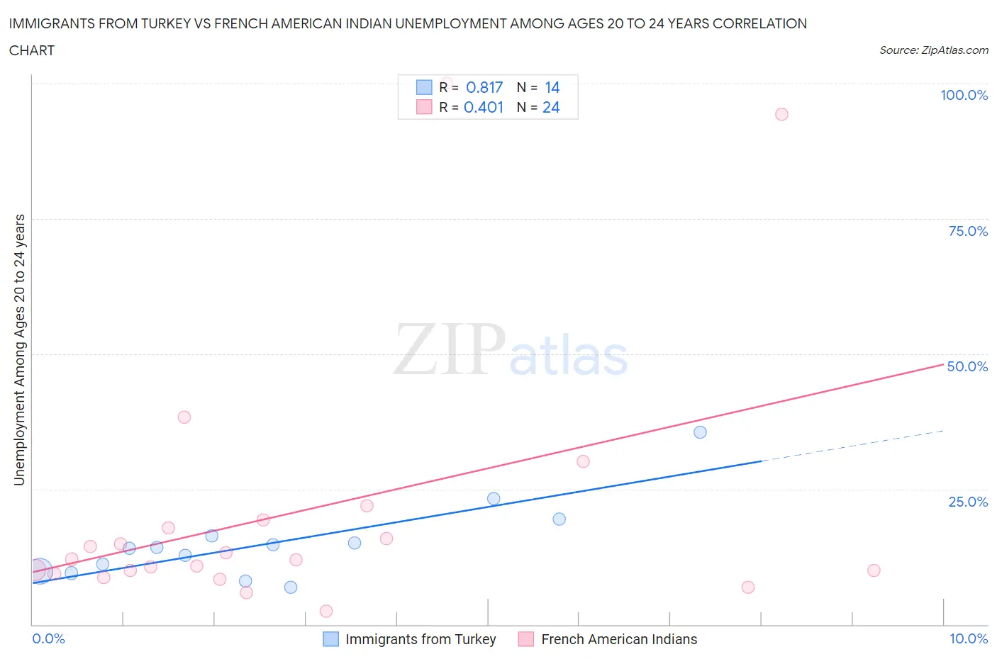 Immigrants from Turkey vs French American Indian Unemployment Among Ages 20 to 24 years