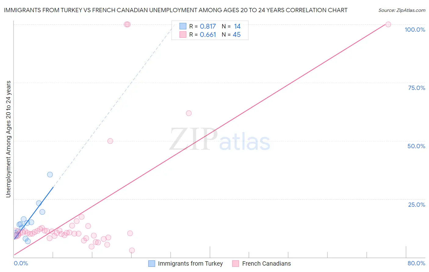 Immigrants from Turkey vs French Canadian Unemployment Among Ages 20 to 24 years