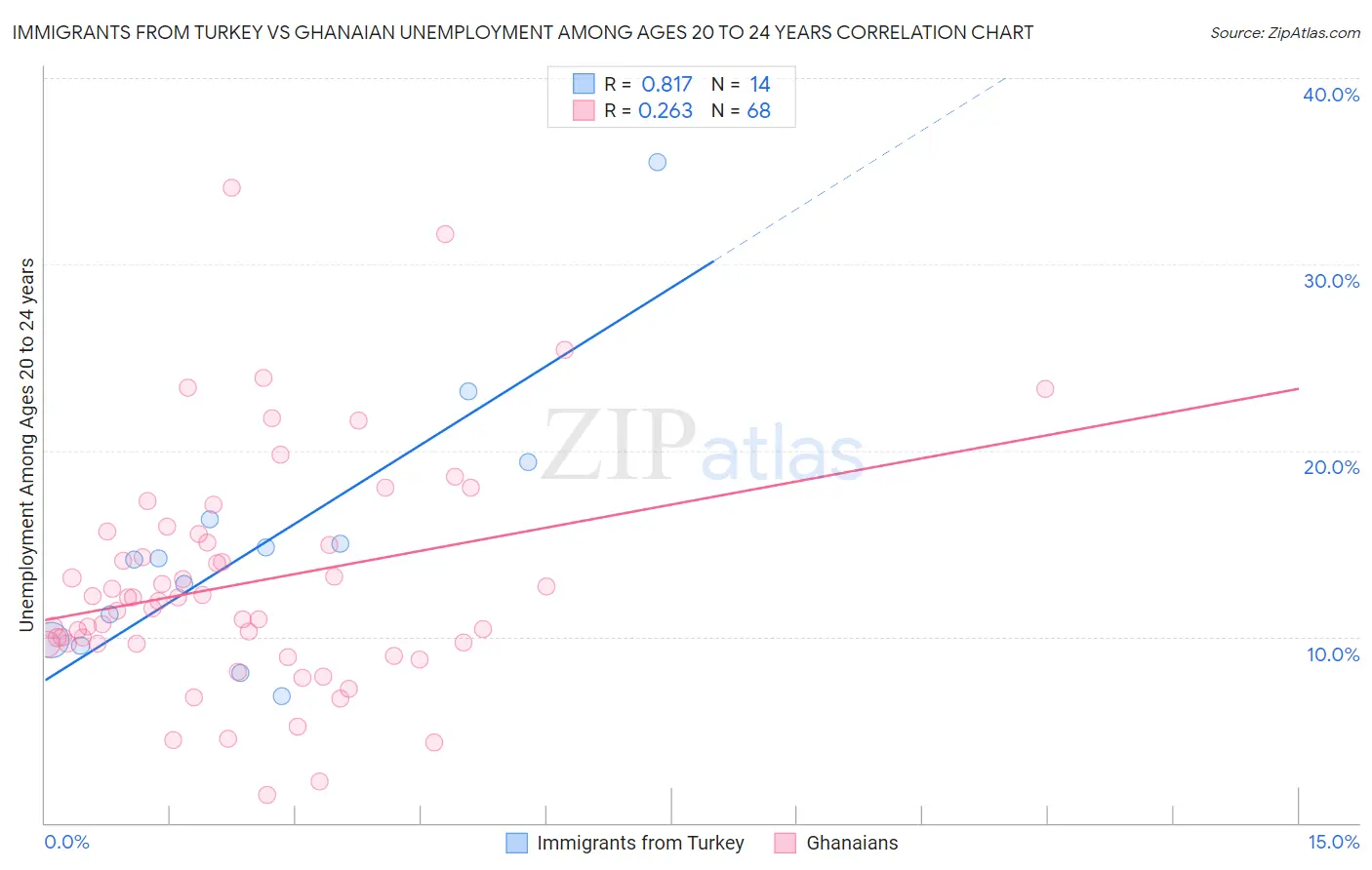 Immigrants from Turkey vs Ghanaian Unemployment Among Ages 20 to 24 years
