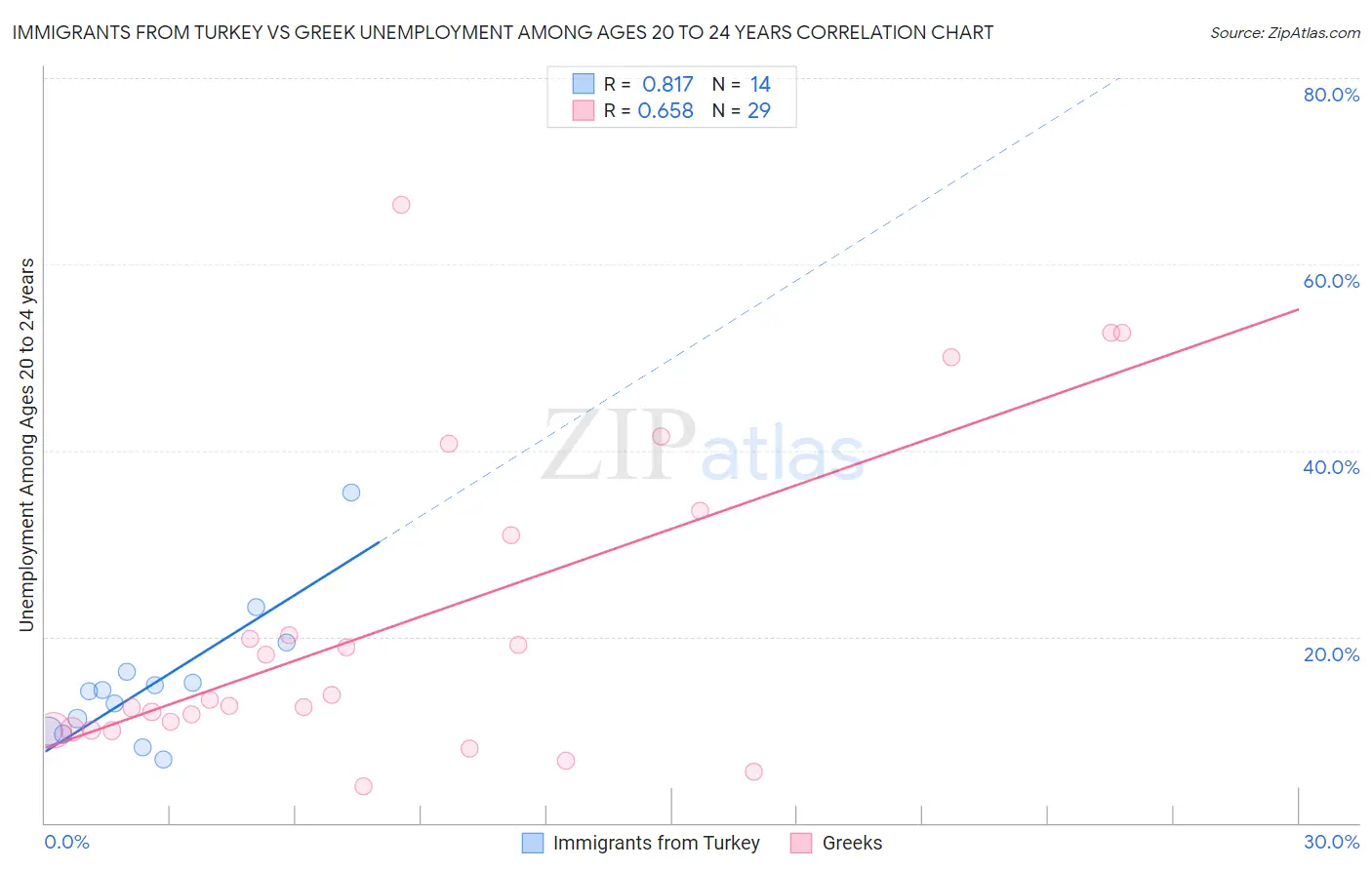Immigrants from Turkey vs Greek Unemployment Among Ages 20 to 24 years