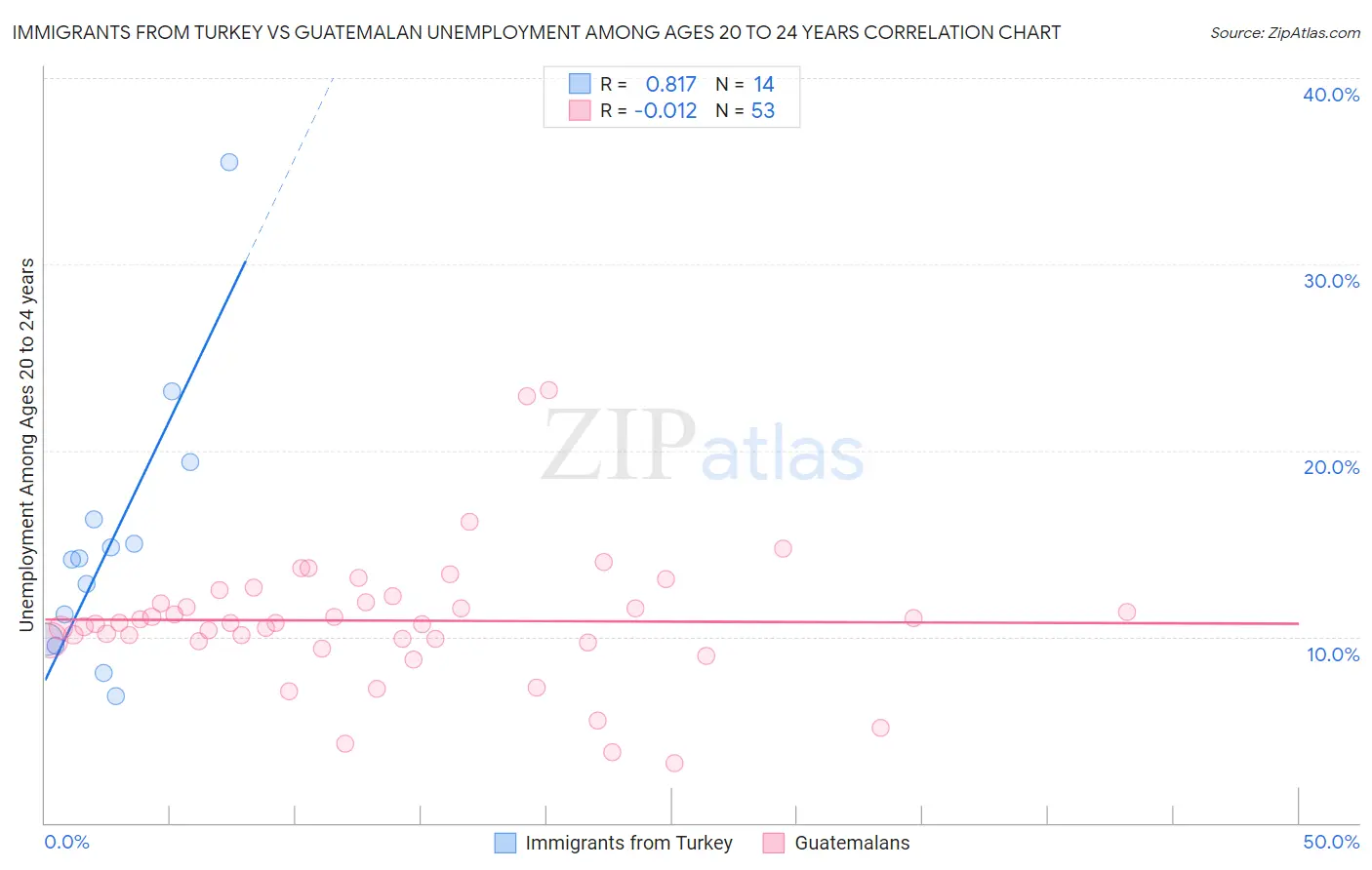 Immigrants from Turkey vs Guatemalan Unemployment Among Ages 20 to 24 years
