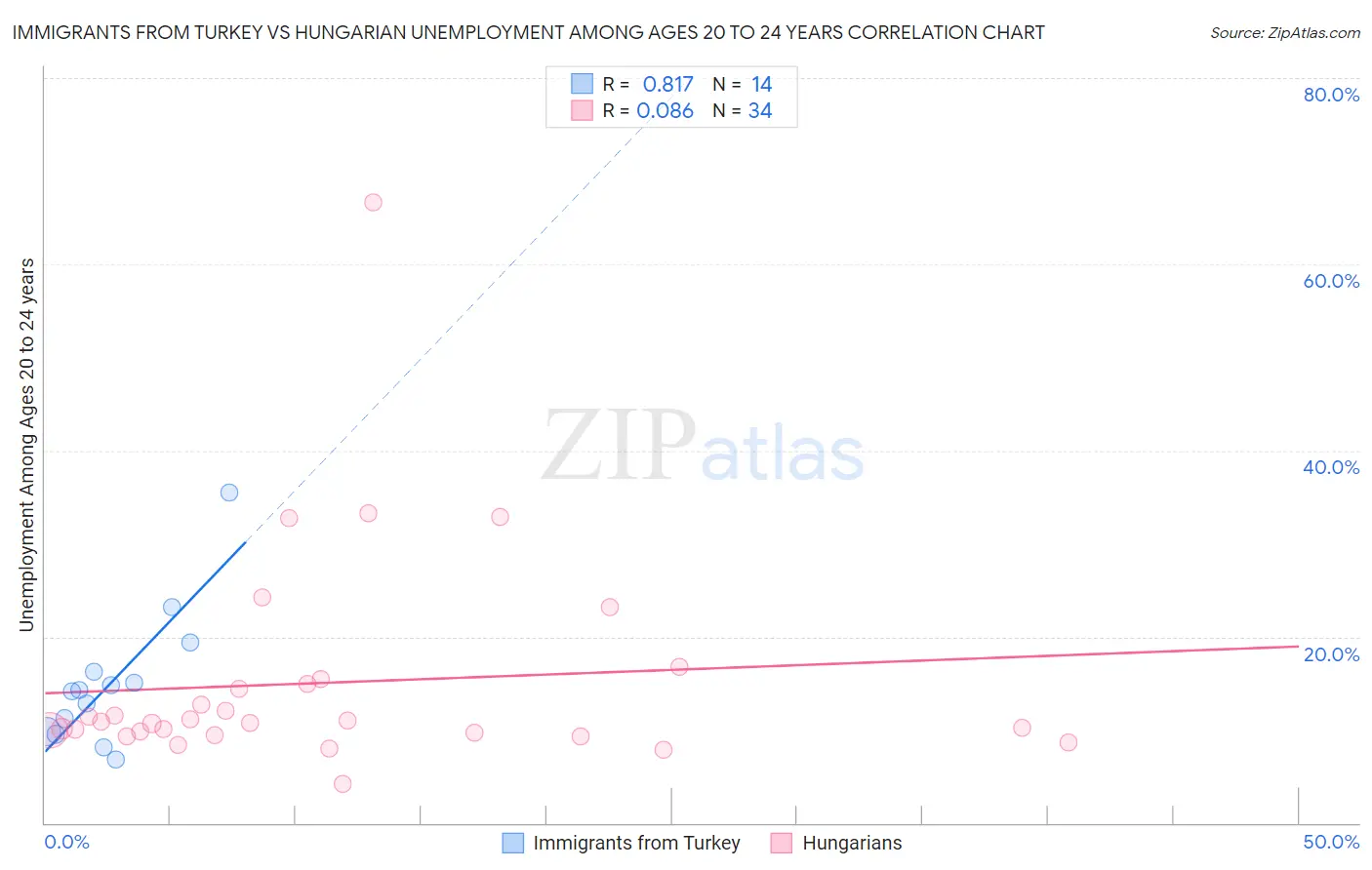 Immigrants from Turkey vs Hungarian Unemployment Among Ages 20 to 24 years