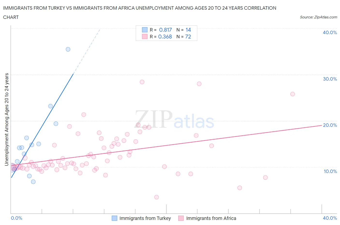 Immigrants from Turkey vs Immigrants from Africa Unemployment Among Ages 20 to 24 years