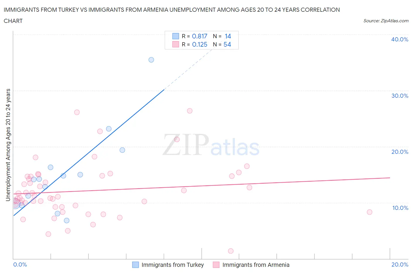 Immigrants from Turkey vs Immigrants from Armenia Unemployment Among Ages 20 to 24 years