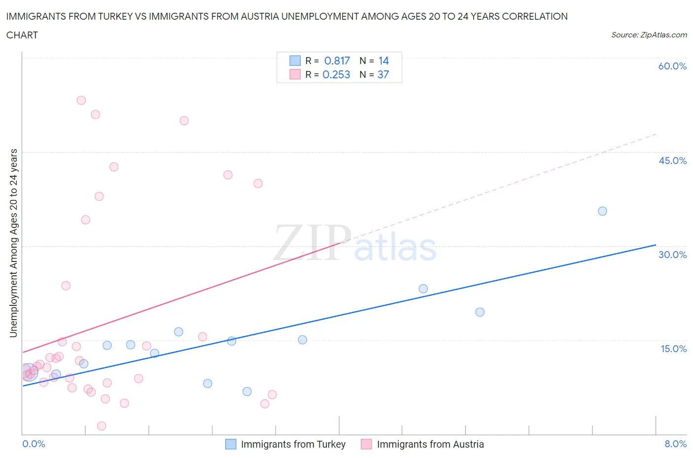Immigrants from Turkey vs Immigrants from Austria Unemployment Among Ages 20 to 24 years