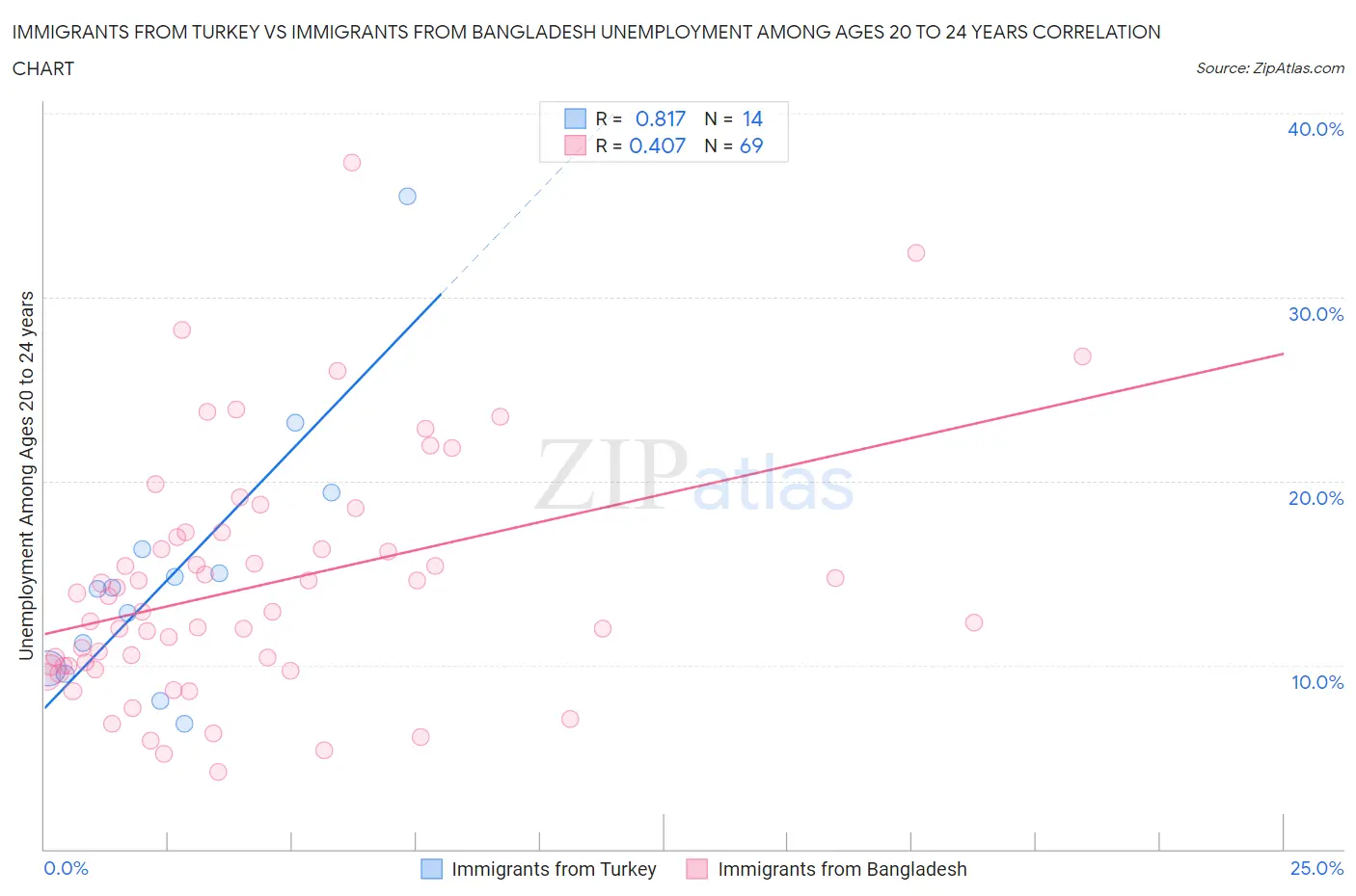Immigrants from Turkey vs Immigrants from Bangladesh Unemployment Among Ages 20 to 24 years