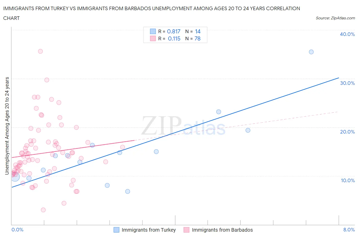 Immigrants from Turkey vs Immigrants from Barbados Unemployment Among Ages 20 to 24 years