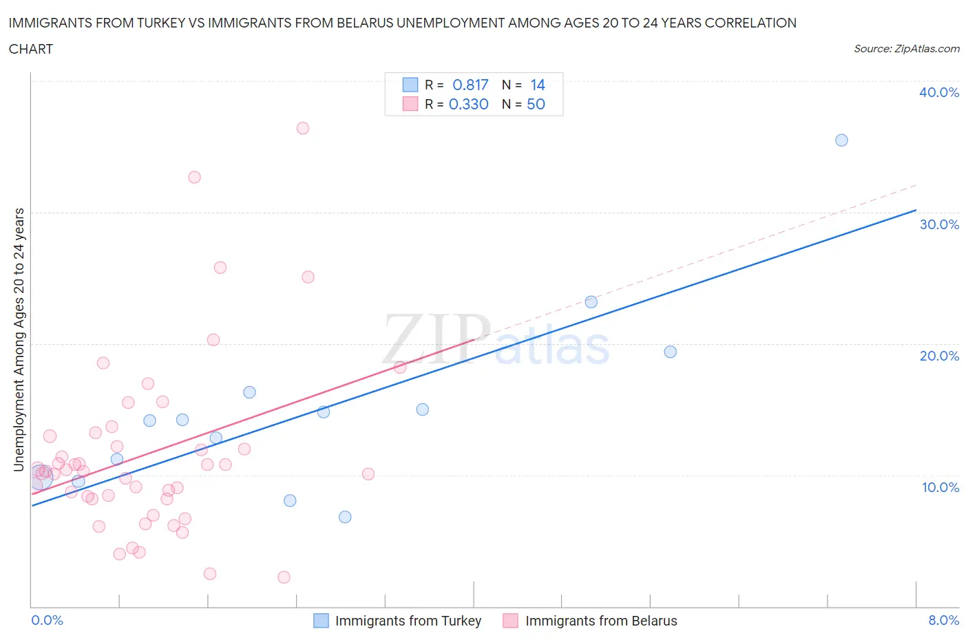 Immigrants from Turkey vs Immigrants from Belarus Unemployment Among Ages 20 to 24 years