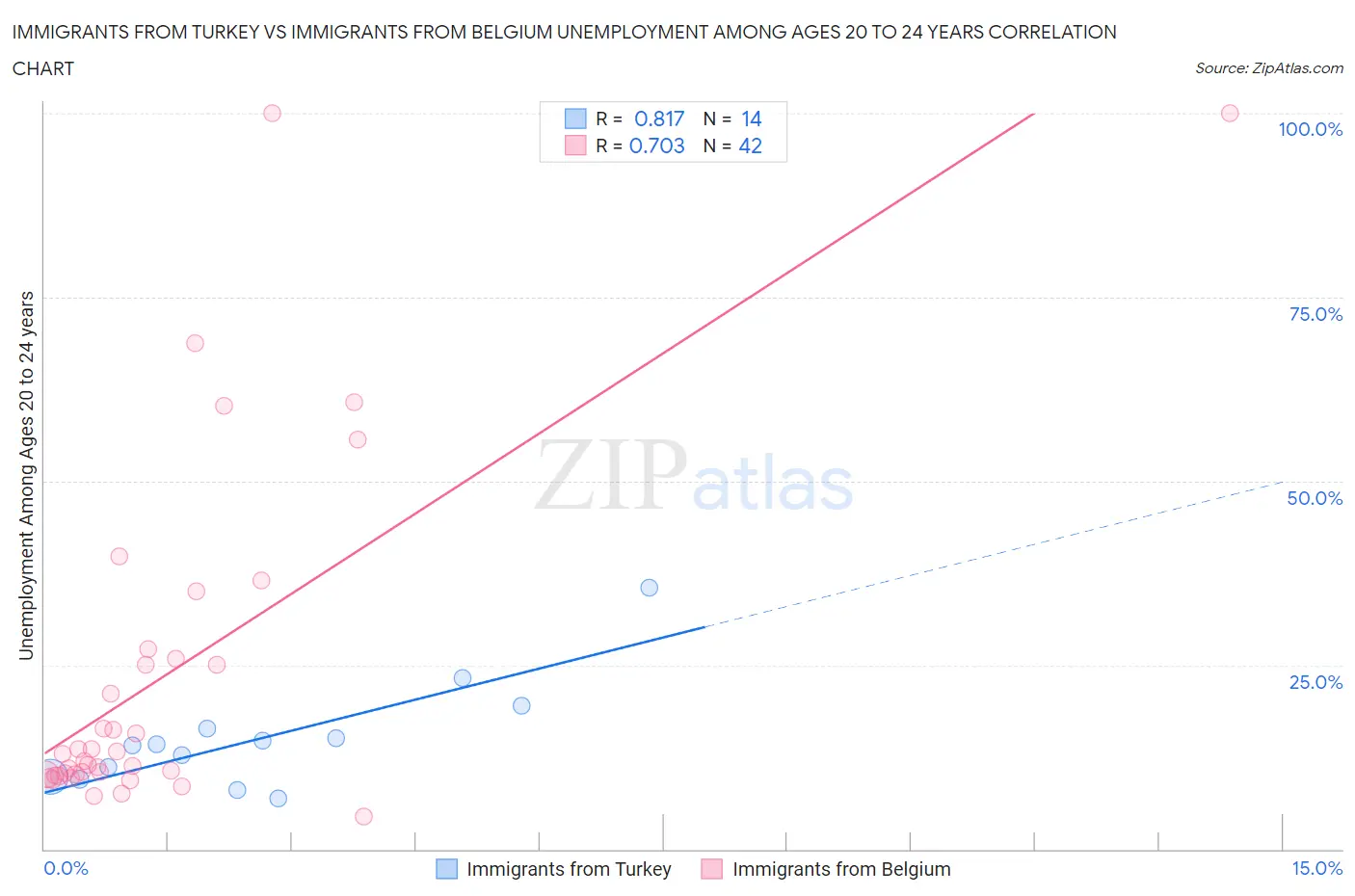 Immigrants from Turkey vs Immigrants from Belgium Unemployment Among Ages 20 to 24 years