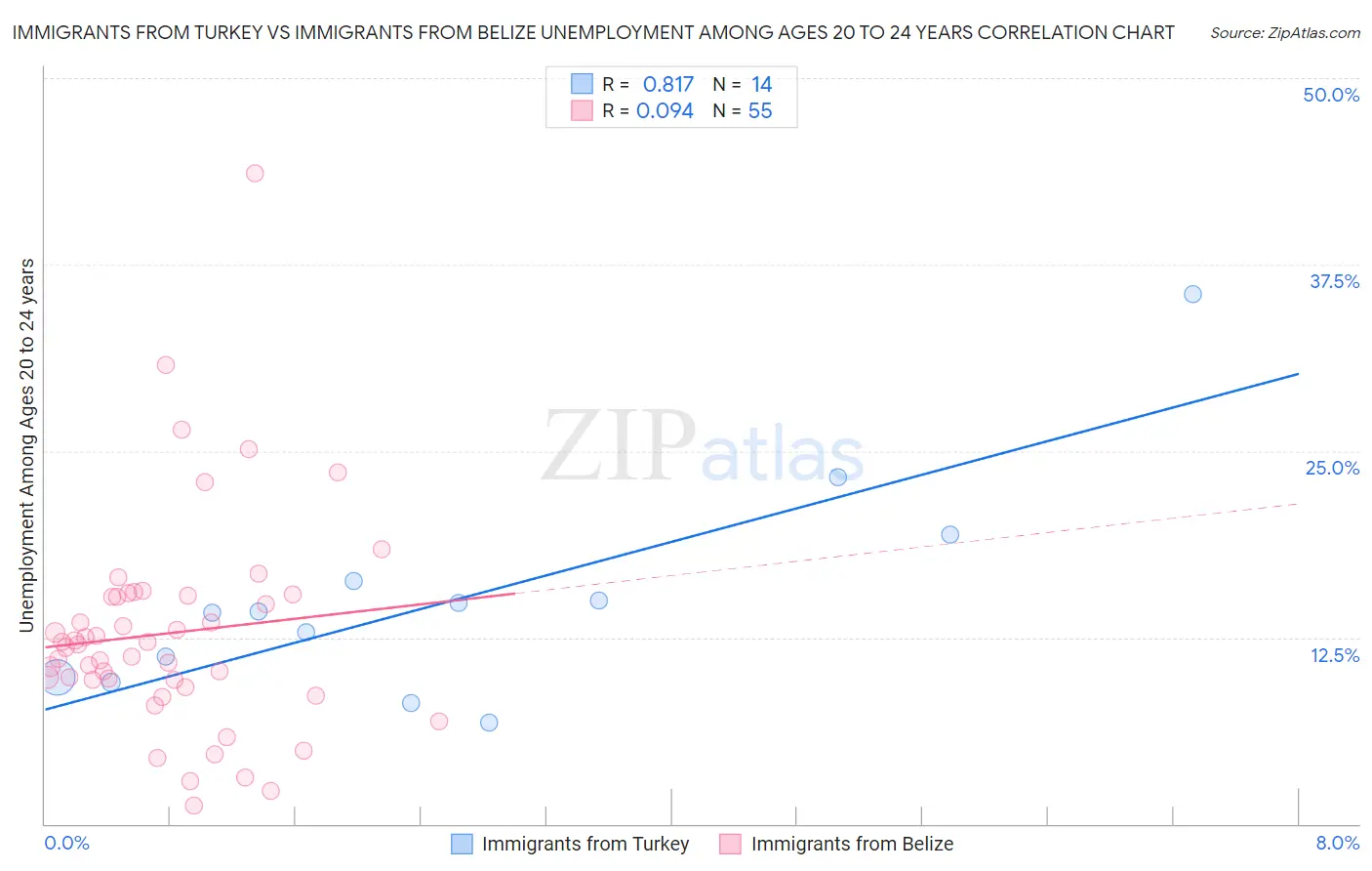 Immigrants from Turkey vs Immigrants from Belize Unemployment Among Ages 20 to 24 years