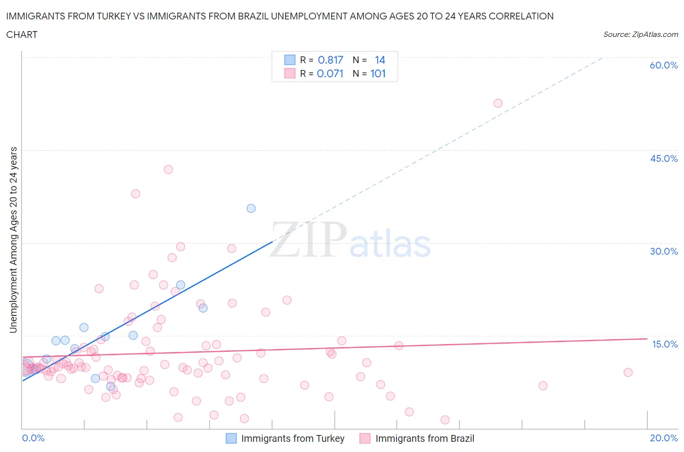 Immigrants from Turkey vs Immigrants from Brazil Unemployment Among Ages 20 to 24 years
