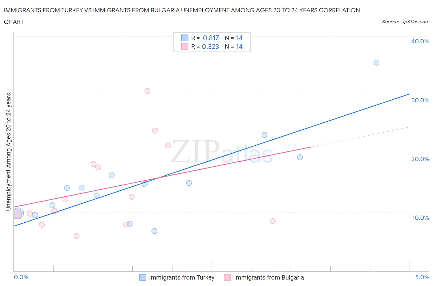 Immigrants from Turkey vs Immigrants from Bulgaria Unemployment Among Ages 20 to 24 years