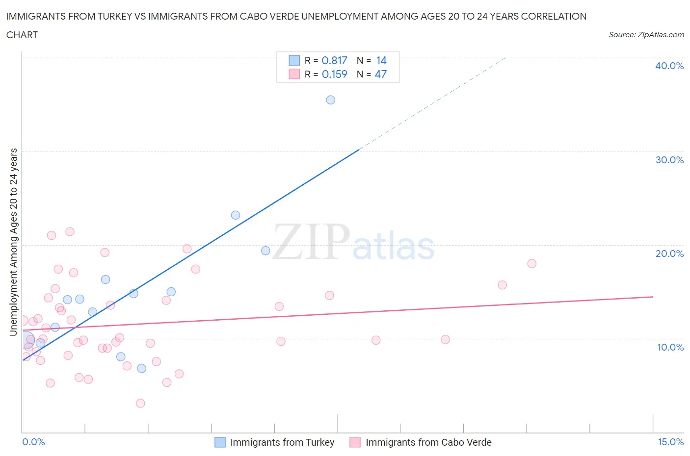 Immigrants from Turkey vs Immigrants from Cabo Verde Unemployment Among Ages 20 to 24 years