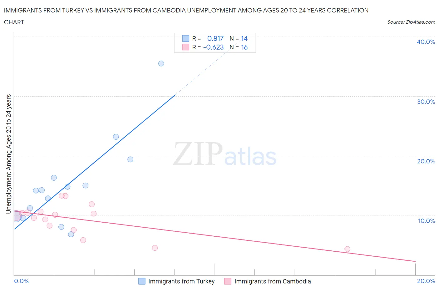 Immigrants from Turkey vs Immigrants from Cambodia Unemployment Among Ages 20 to 24 years