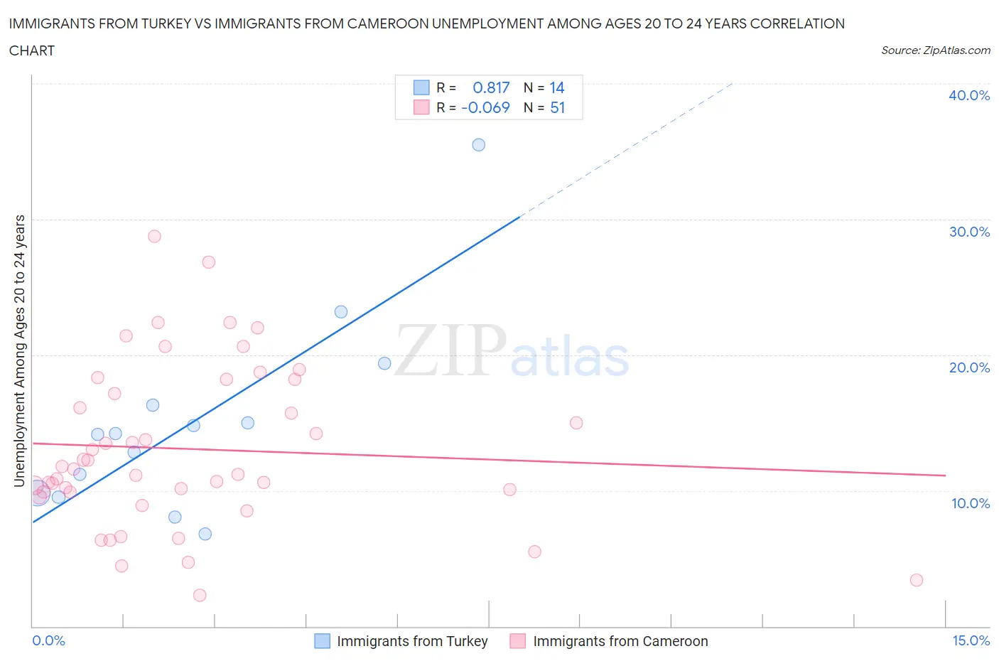 Immigrants from Turkey vs Immigrants from Cameroon Unemployment Among Ages 20 to 24 years