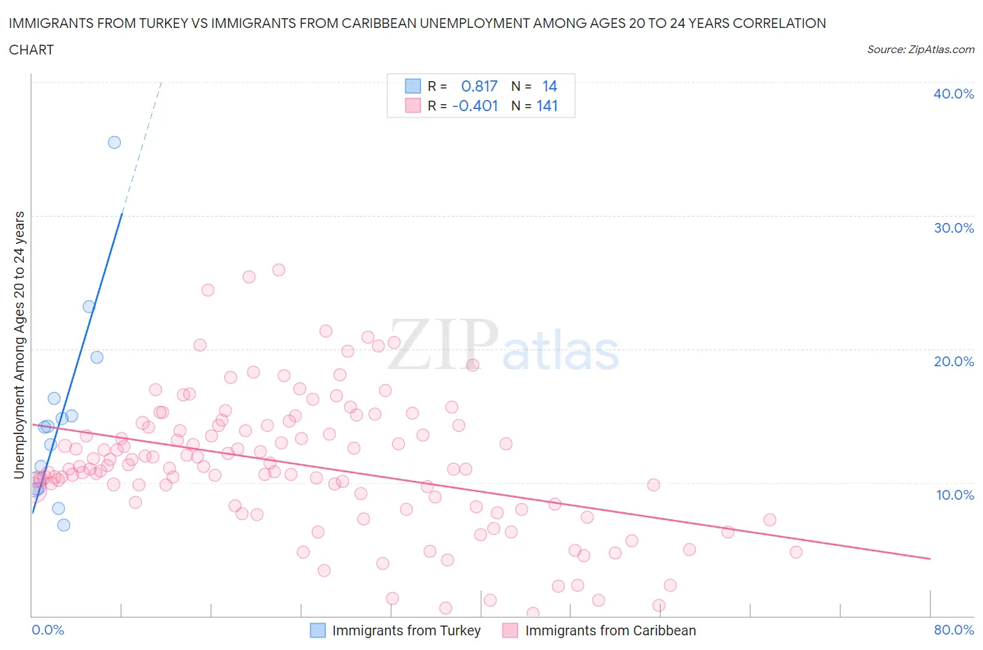 Immigrants from Turkey vs Immigrants from Caribbean Unemployment Among Ages 20 to 24 years