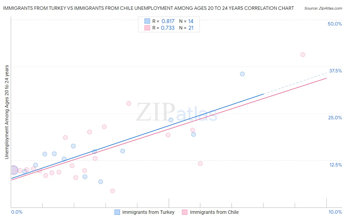 Immigrants from Turkey vs Immigrants from Chile Unemployment Among Ages 20 to 24 years