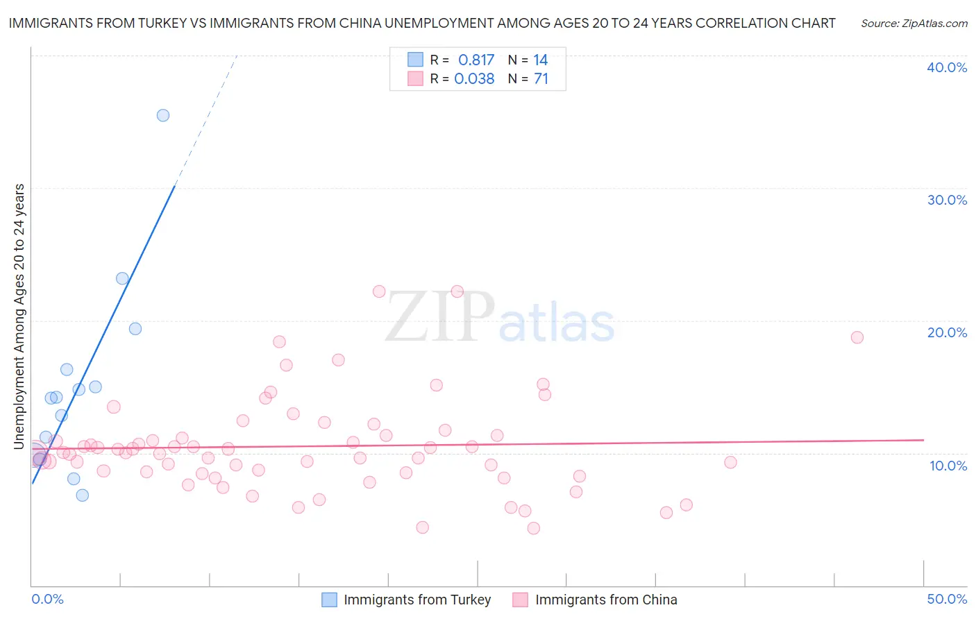 Immigrants from Turkey vs Immigrants from China Unemployment Among Ages 20 to 24 years