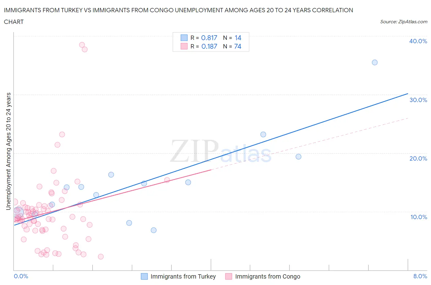 Immigrants from Turkey vs Immigrants from Congo Unemployment Among Ages 20 to 24 years