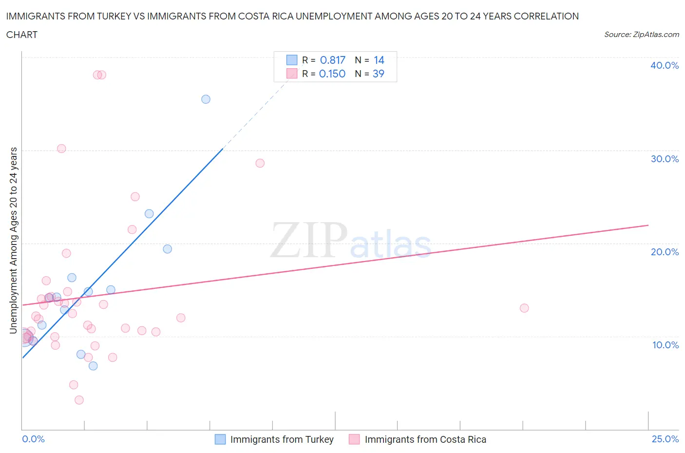 Immigrants from Turkey vs Immigrants from Costa Rica Unemployment Among Ages 20 to 24 years