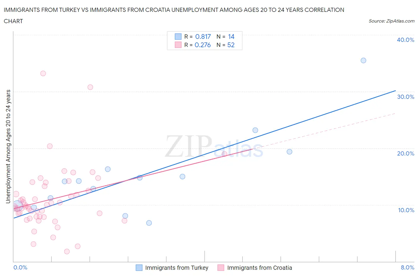 Immigrants from Turkey vs Immigrants from Croatia Unemployment Among Ages 20 to 24 years