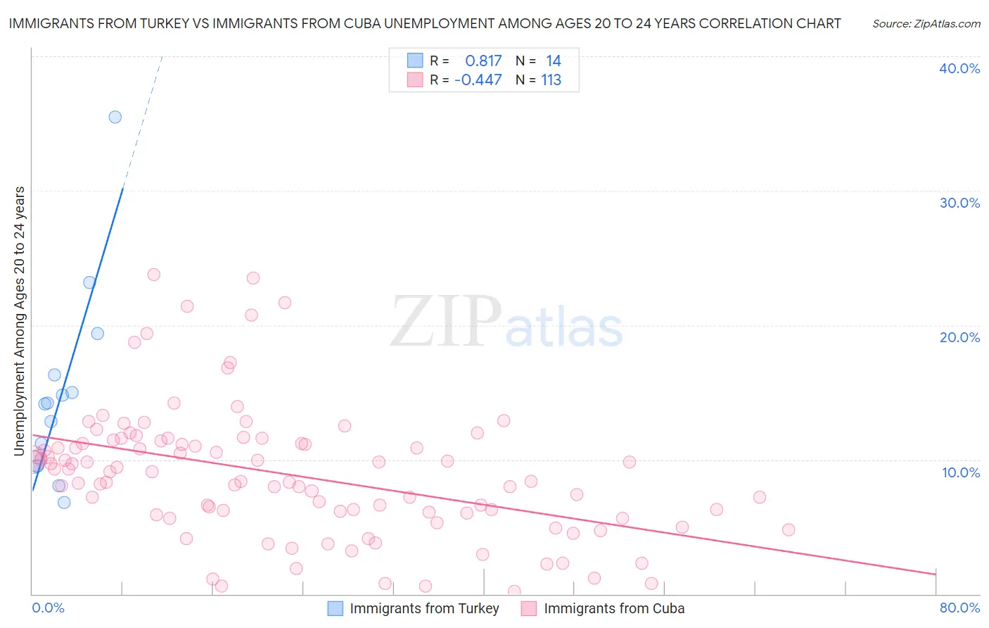 Immigrants from Turkey vs Immigrants from Cuba Unemployment Among Ages 20 to 24 years