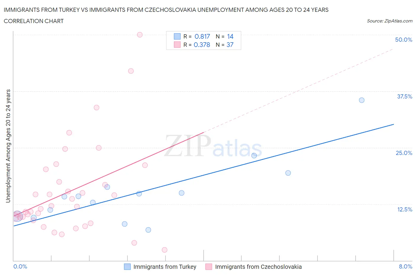Immigrants from Turkey vs Immigrants from Czechoslovakia Unemployment Among Ages 20 to 24 years
