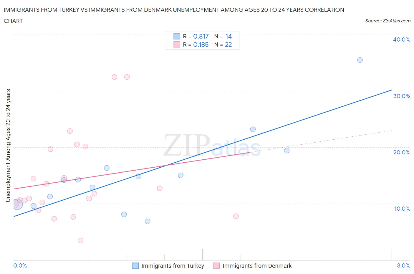 Immigrants from Turkey vs Immigrants from Denmark Unemployment Among Ages 20 to 24 years