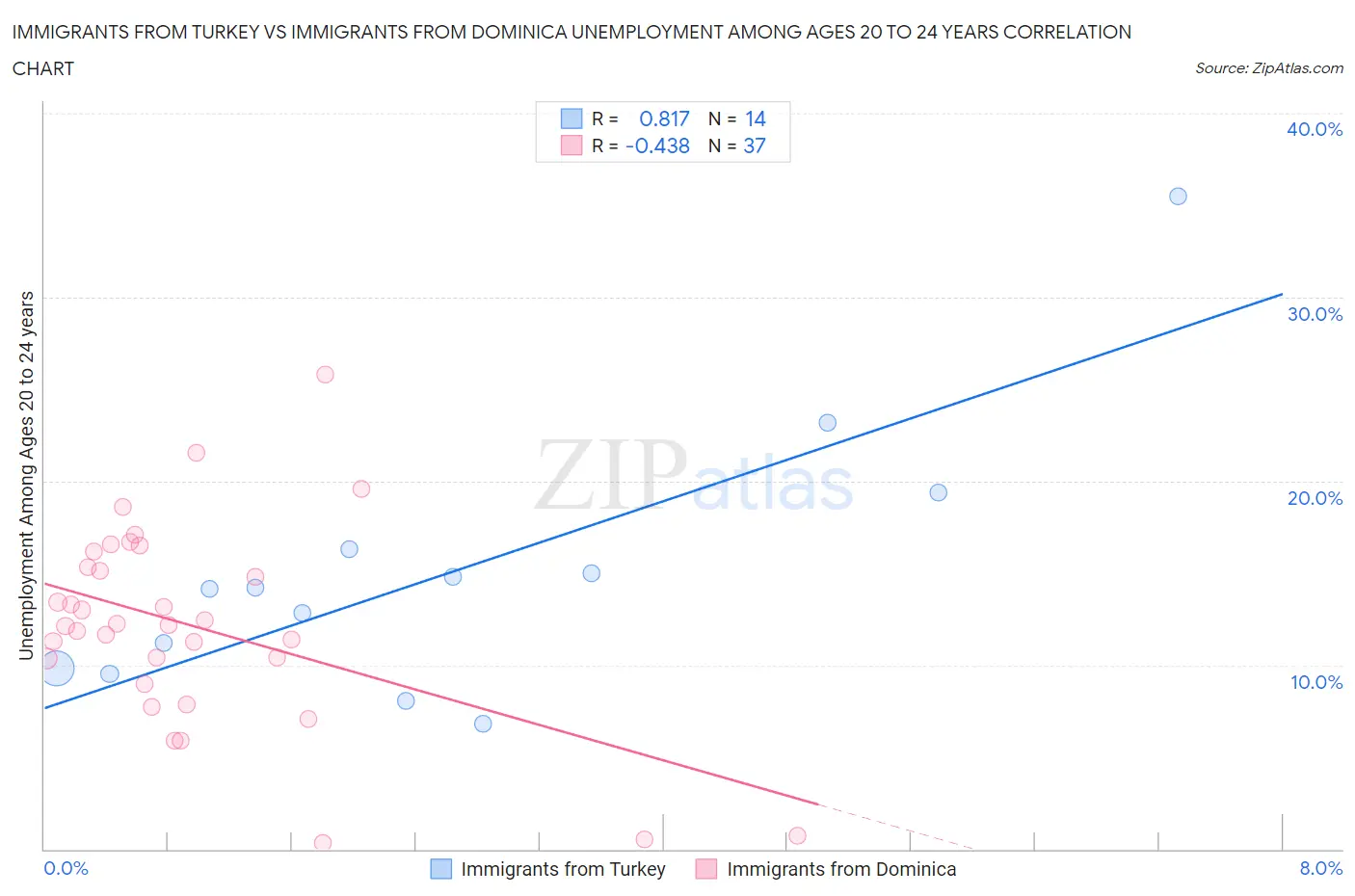Immigrants from Turkey vs Immigrants from Dominica Unemployment Among Ages 20 to 24 years