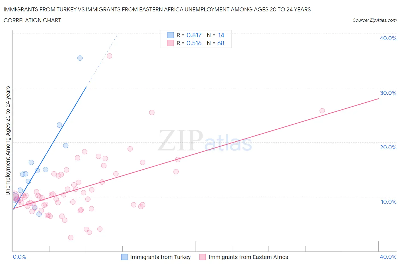 Immigrants from Turkey vs Immigrants from Eastern Africa Unemployment Among Ages 20 to 24 years