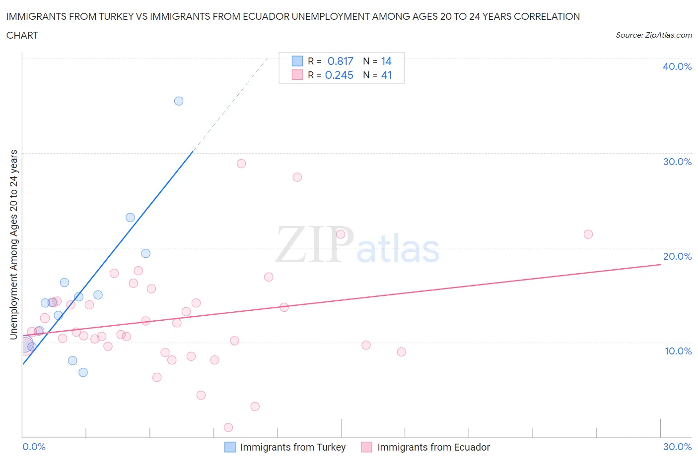 Immigrants from Turkey vs Immigrants from Ecuador Unemployment Among Ages 20 to 24 years
