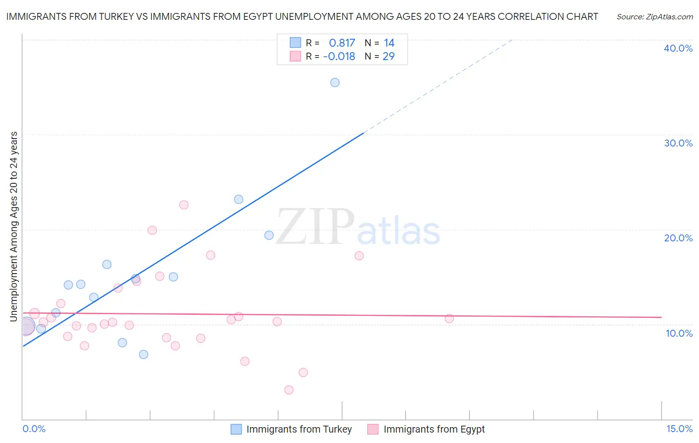 Immigrants from Turkey vs Immigrants from Egypt Unemployment Among Ages 20 to 24 years
