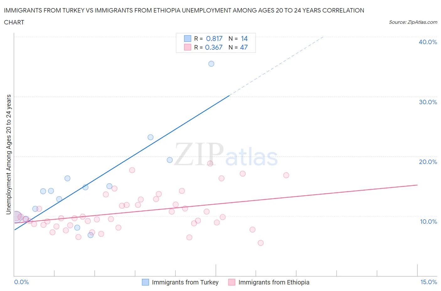 Immigrants from Turkey vs Immigrants from Ethiopia Unemployment Among Ages 20 to 24 years