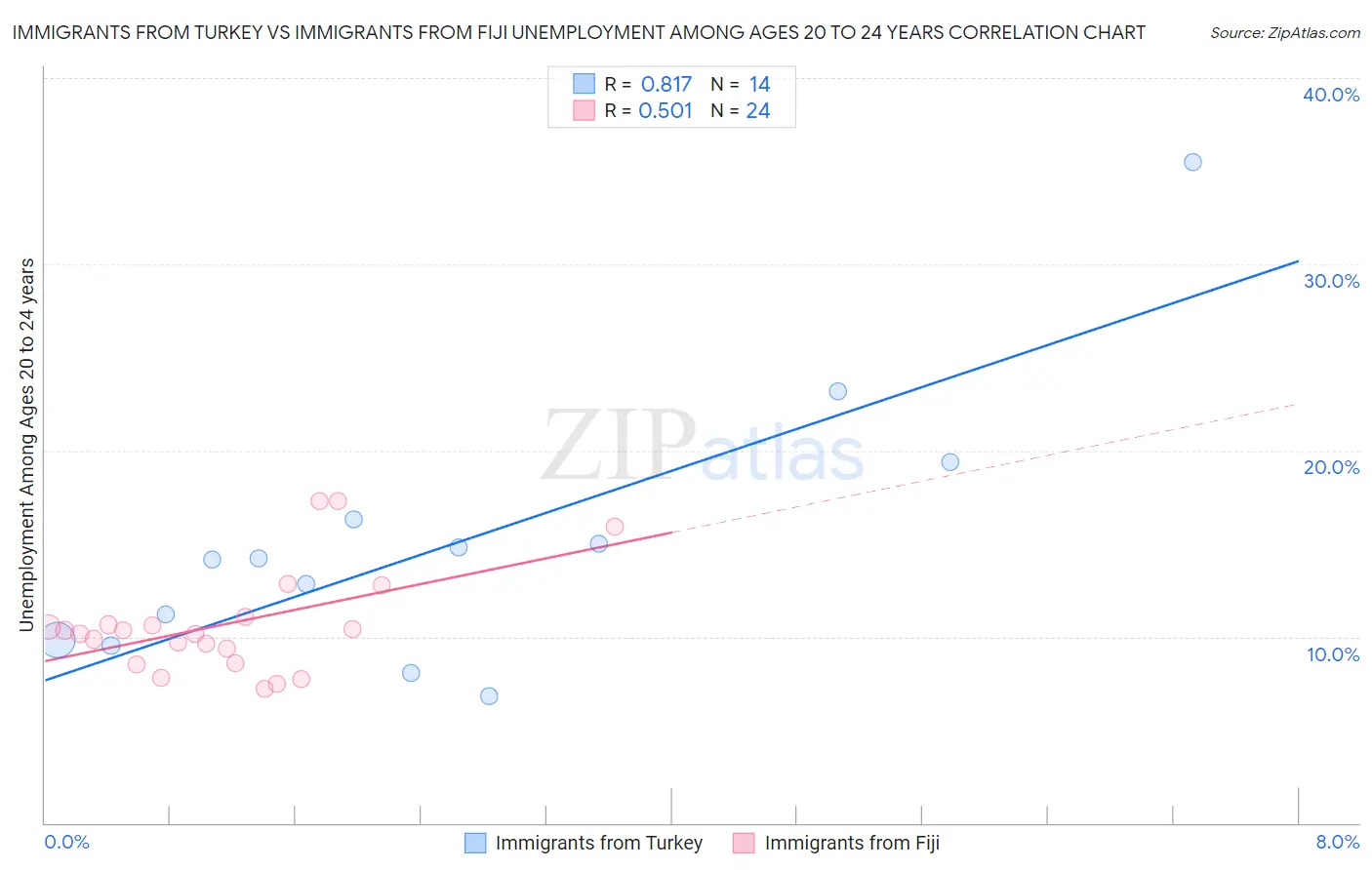 Immigrants from Turkey vs Immigrants from Fiji Unemployment Among Ages 20 to 24 years