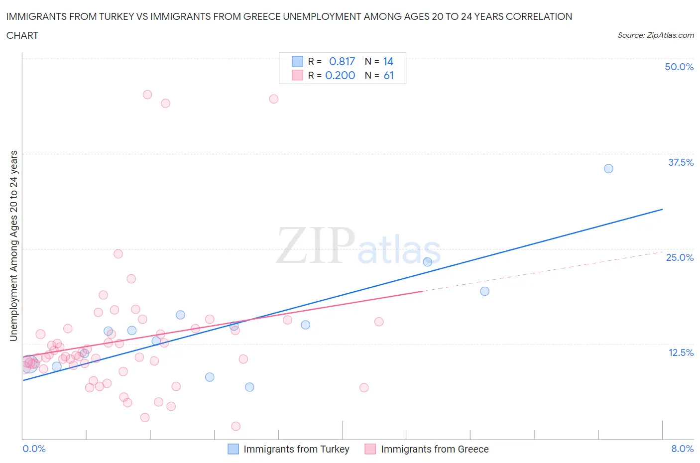 Immigrants from Turkey vs Immigrants from Greece Unemployment Among Ages 20 to 24 years