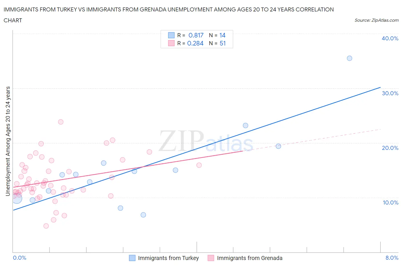 Immigrants from Turkey vs Immigrants from Grenada Unemployment Among Ages 20 to 24 years