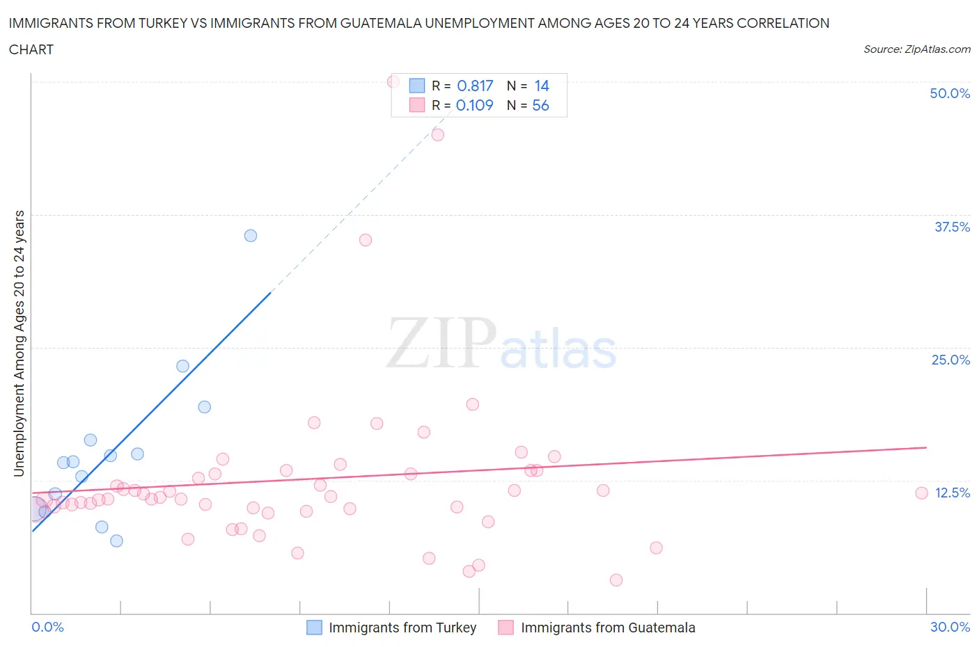 Immigrants from Turkey vs Immigrants from Guatemala Unemployment Among Ages 20 to 24 years