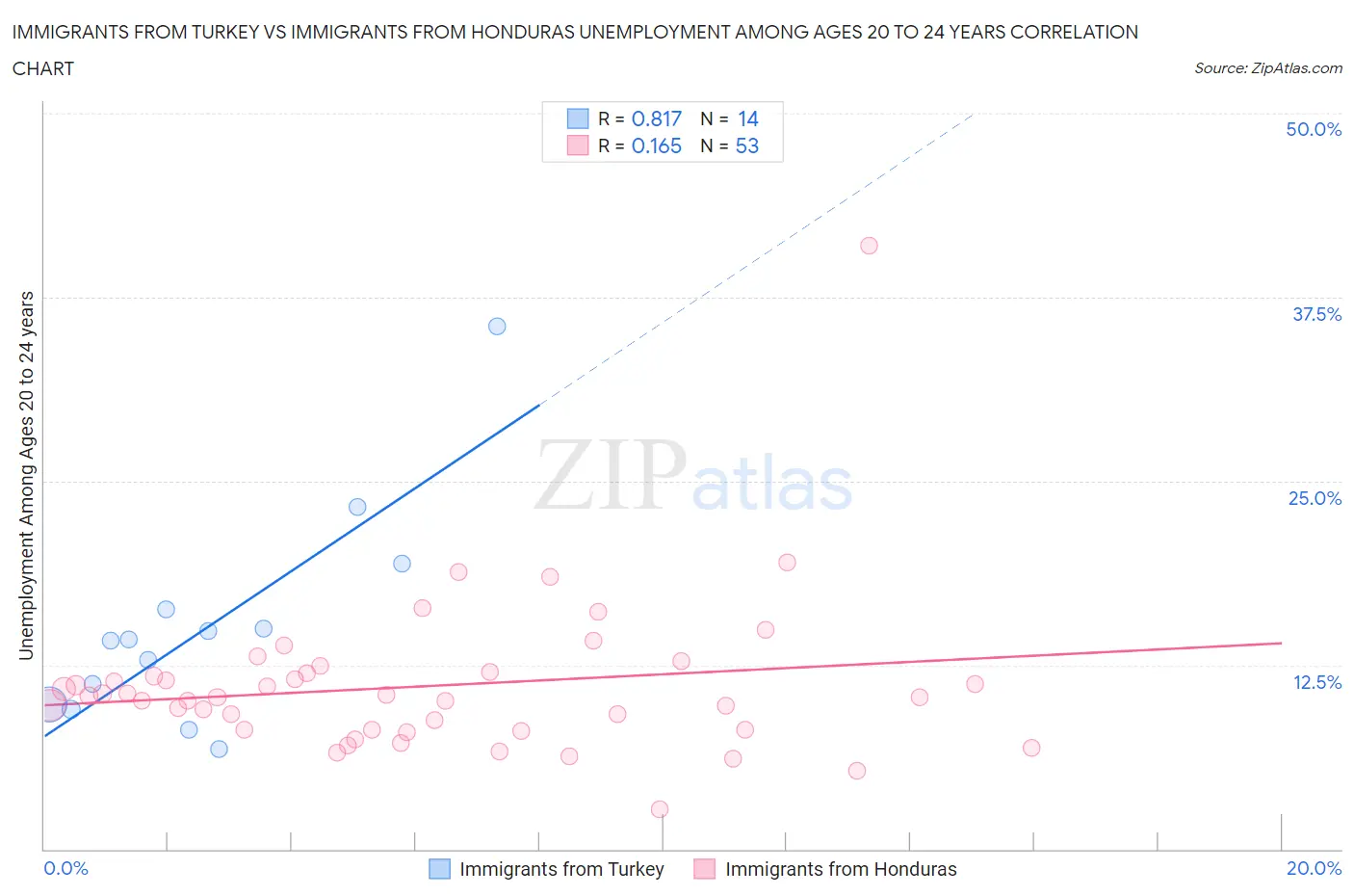 Immigrants from Turkey vs Immigrants from Honduras Unemployment Among Ages 20 to 24 years