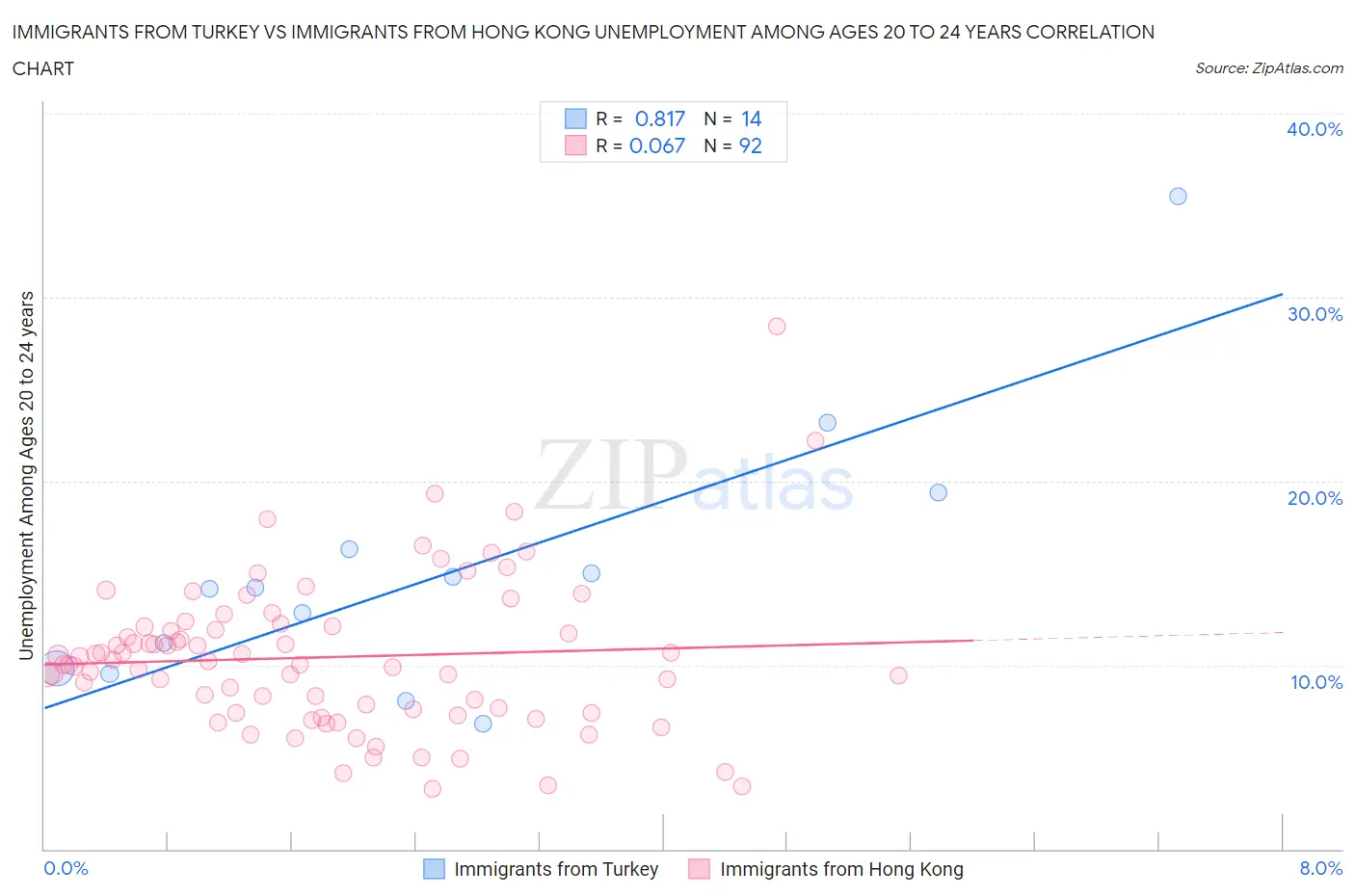 Immigrants from Turkey vs Immigrants from Hong Kong Unemployment Among Ages 20 to 24 years