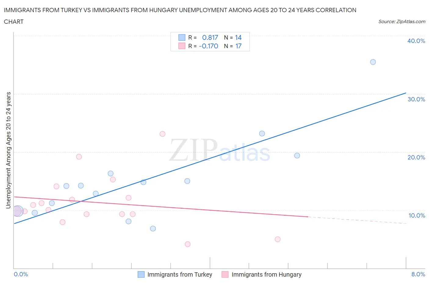 Immigrants from Turkey vs Immigrants from Hungary Unemployment Among Ages 20 to 24 years